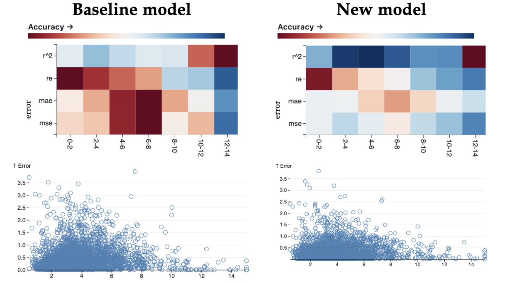 A visual comparison of the performance of a new model against a baseline model