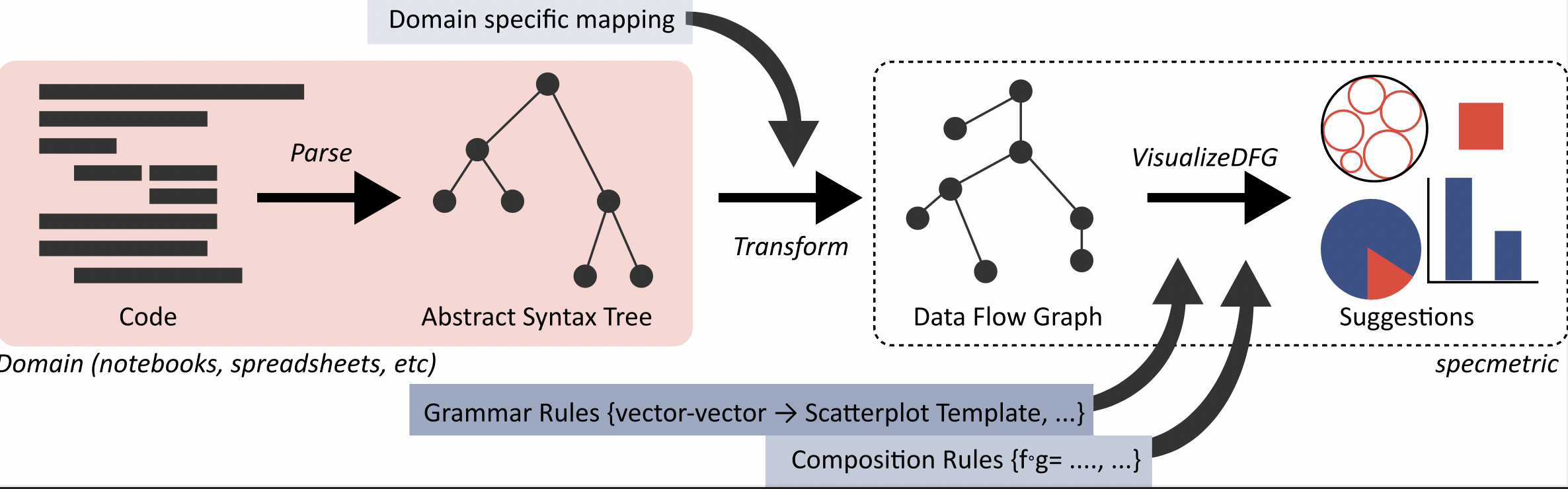 A correspondence between data flow graphs derived from programming statements and user intent can drive visualization recommendations