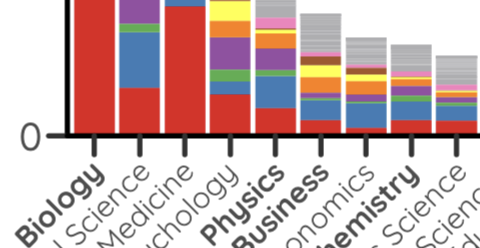 Cropped image of a stacked bar chart showing different usage of dimensionality reduction algorithms